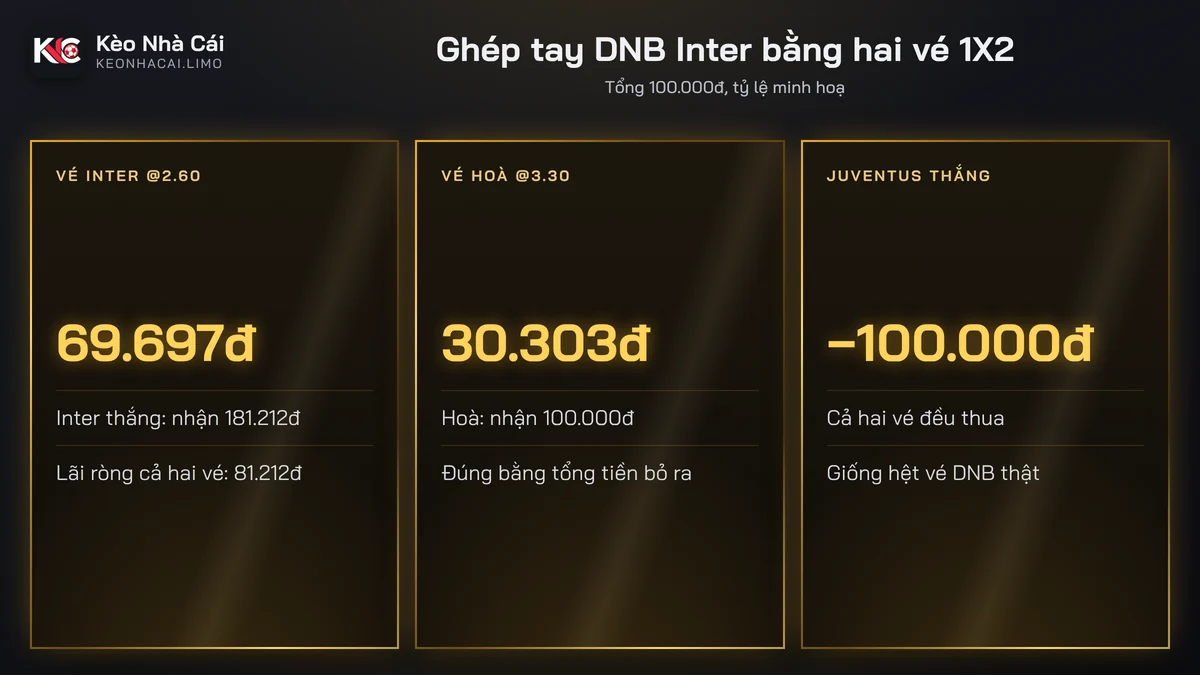 Cách tự ghép kèo draw no bet bằng hai vé 1X2 chia từ 100.000đ