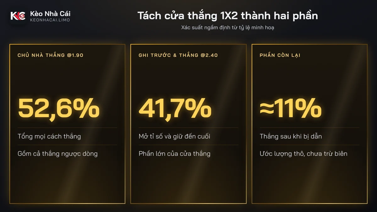 Cửa thắng 1X2 tách thành kèo ghi bàn trước và thắng cùng phần thắng ngược
