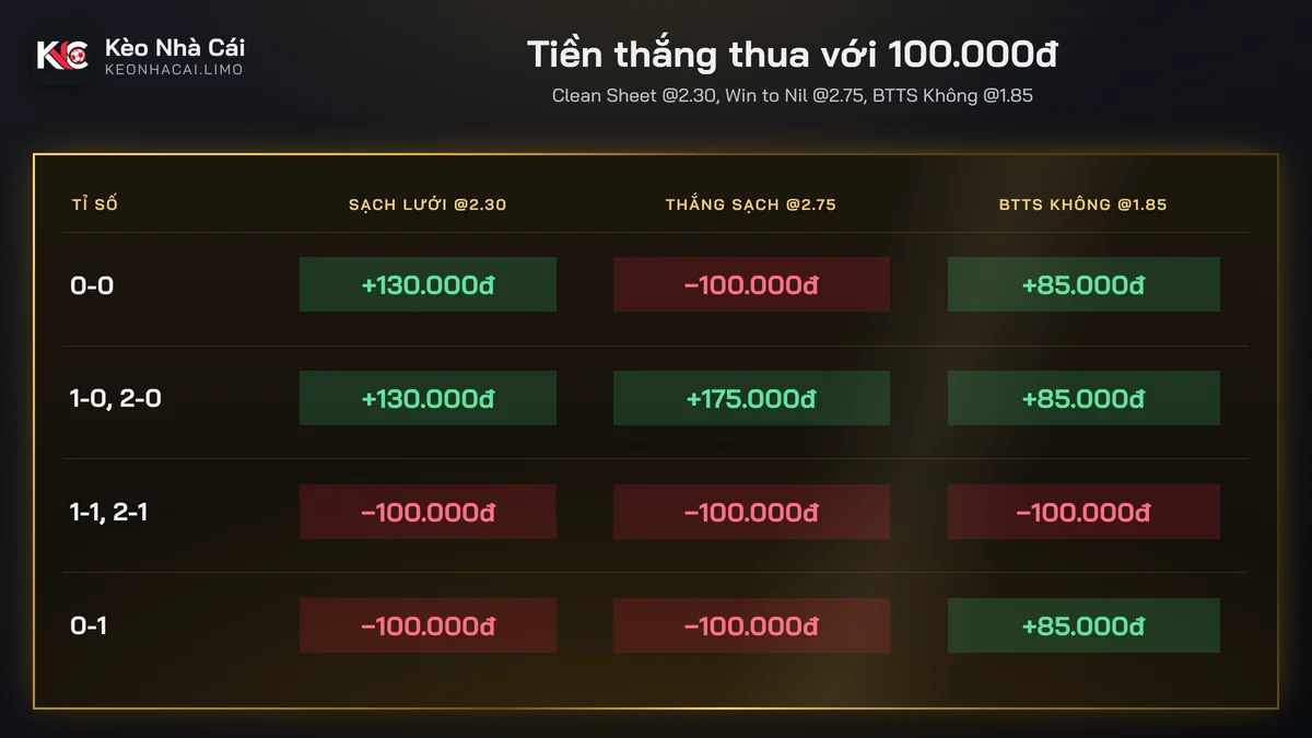 Bảng tiền thắng thua kèo giữ sạch lưới so với Win to Nil và BTTS Không