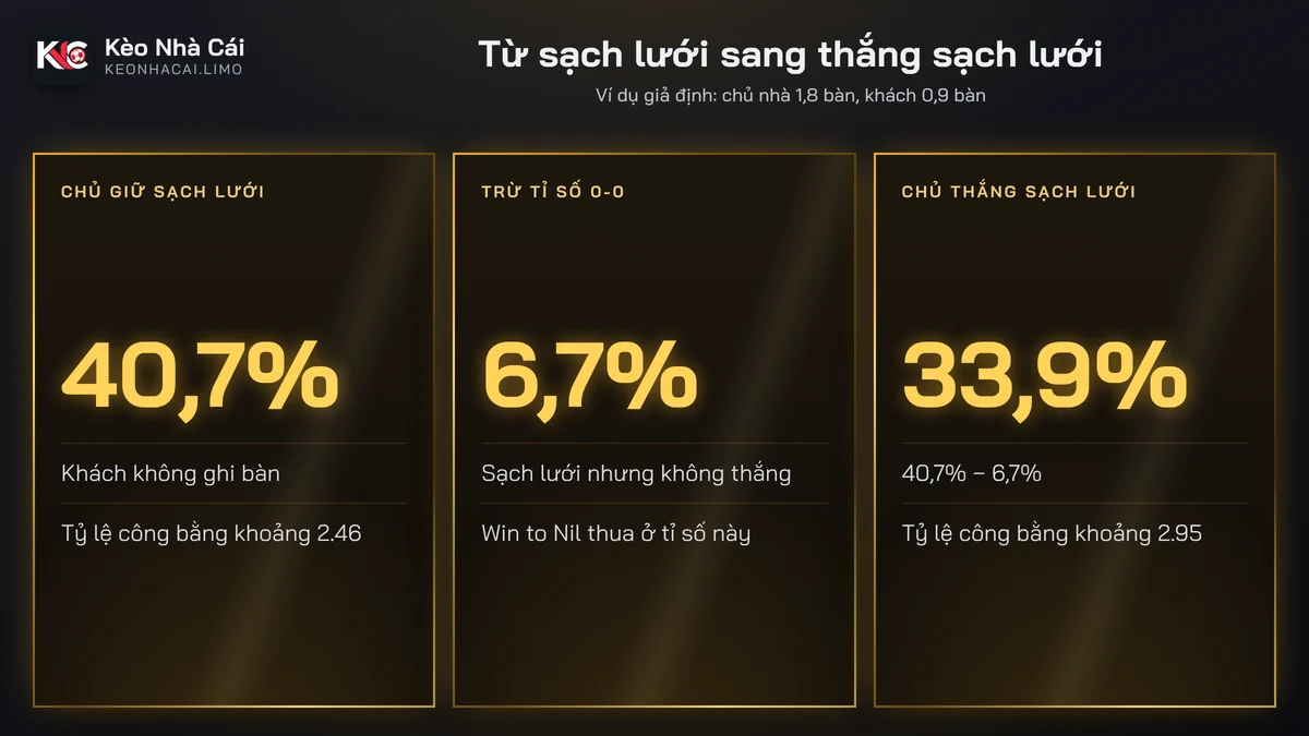 Cách tính xác suất kèo giữ sạch lưới rồi trừ tỉ số 0-0 ra Win to Nil