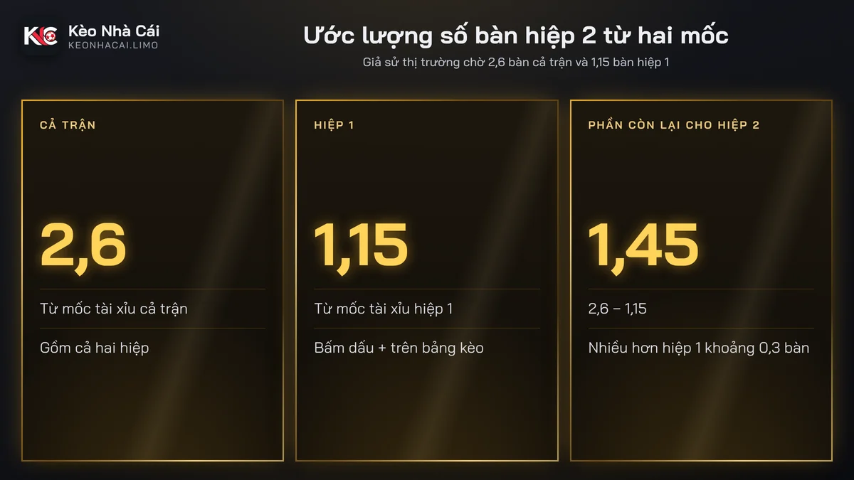 Cách ước lượng số bàn kèo hiệp 2 từ mốc cả trận và hiệp 1