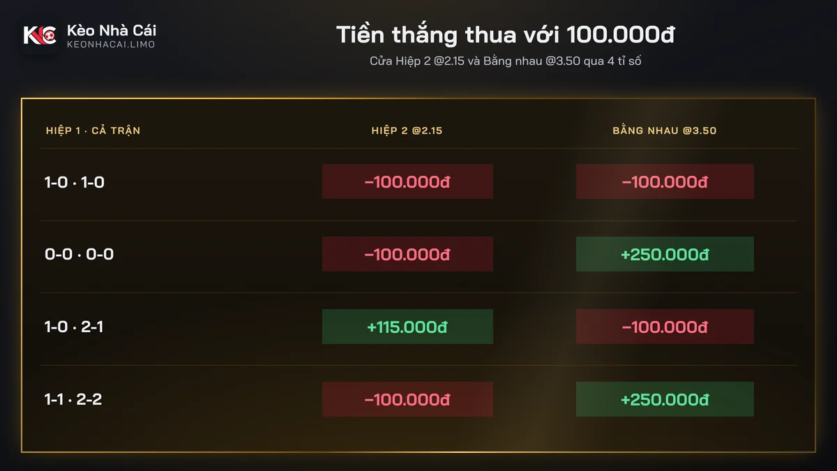 Bảng tiền kèo hiệp nào nhiều bàn hơn với cược 100.000đ