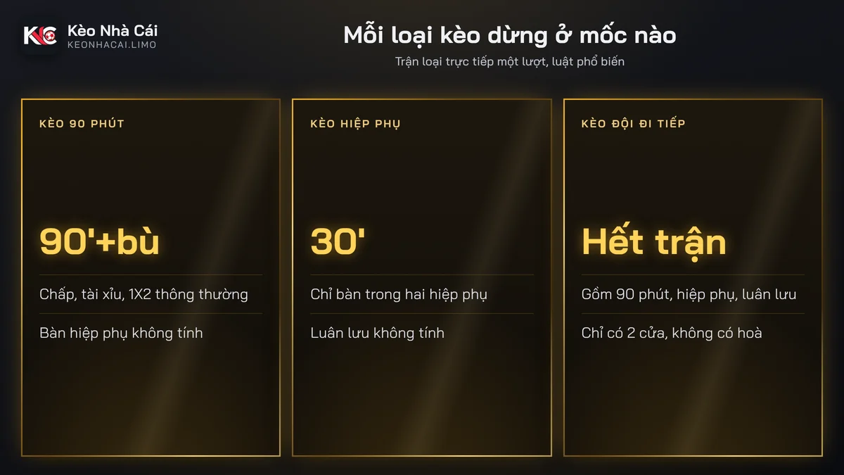 Ba mốc tính của kèo 90 phút, kèo hiệp phụ và kèo đội đi tiếp