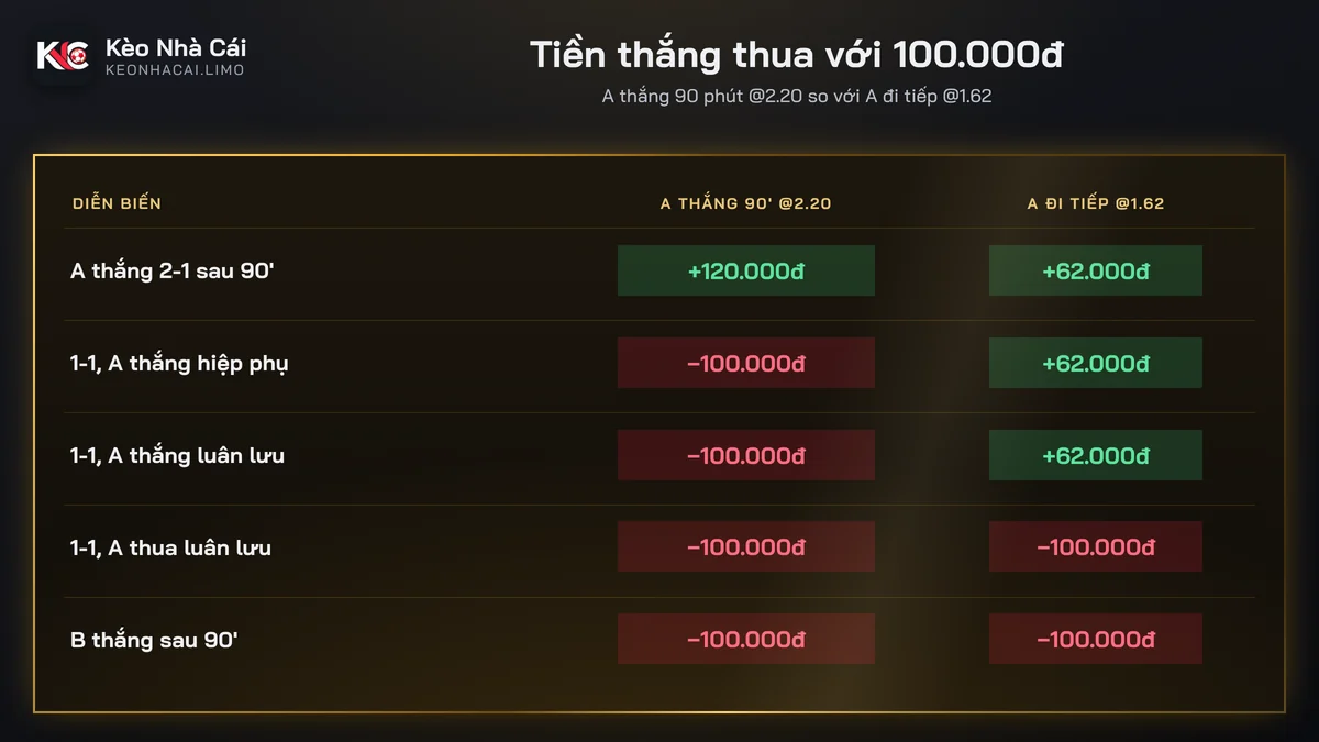 Bảng tiền kèo hiệp phụ và kèo đội đi tiếp với 100.000đ