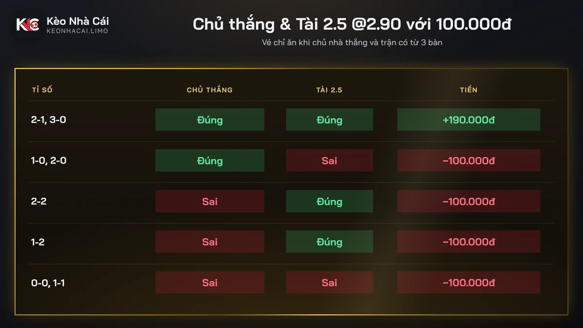 Bảng tiền kèo kết hợp chủ thắng và Tài 2.5 theo từng tỉ số