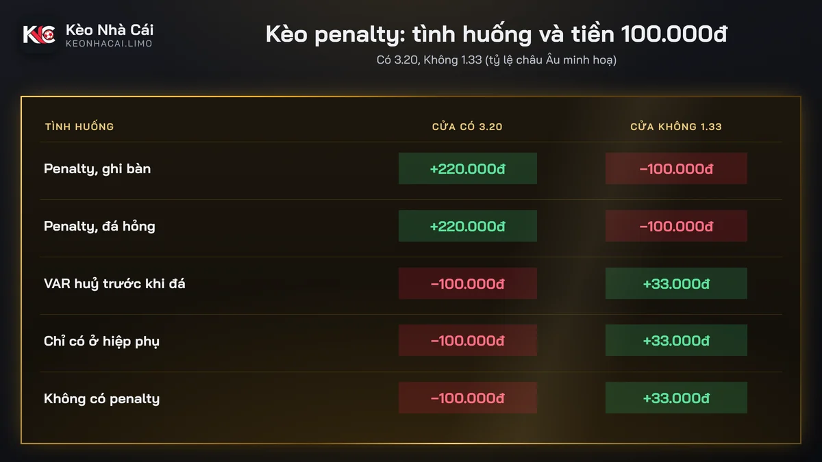 Bảng tiền thắng thua kèo penalty theo từng tình huống VAR, đá hỏng, hiệp phụ