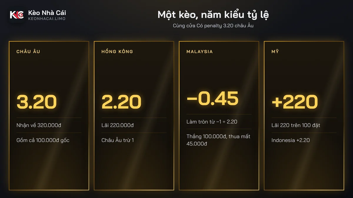 Cửa Có trong kèo penalty quy đổi sang tỷ lệ Hồng Kông, Malaysia, Mỹ