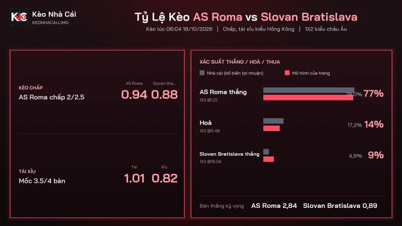 Bảng tỷ lệ kèo soi kèo AS Roma vs Slovan Bratislava lúc 06h04 ngày 18/10