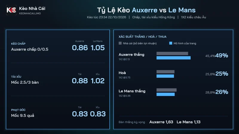 Tỷ lệ kèo soi kèo Auxerre vs Le Mans, chấp 0/0.5 và tài xỉu 2.5/3