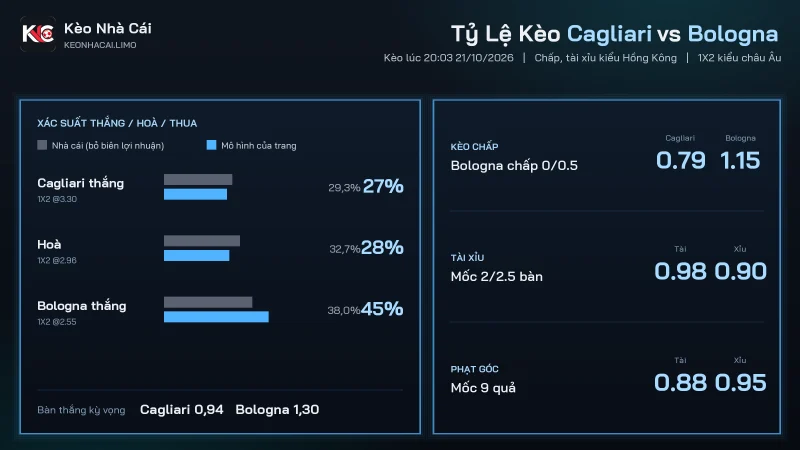 Tỷ lệ kèo soi kèo Cagliari vs Bologna, Bologna chấp 0/0.5 và tài xỉu 2/2.5