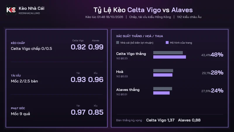 Phân bố số bàn soi kèo Celta Vigo vs Alaves với kèo tài xỉu 2/2.5