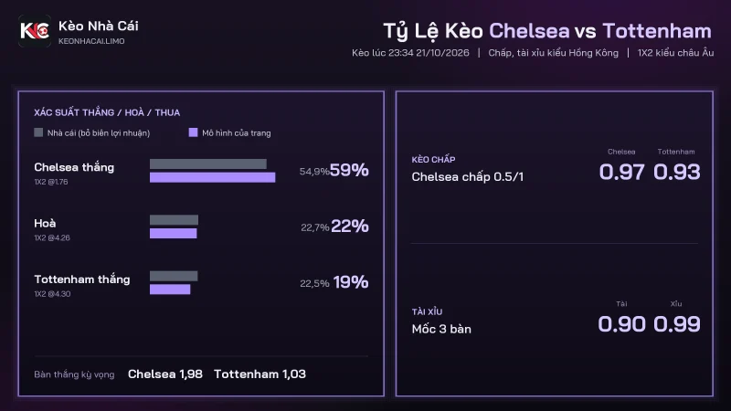 Tỷ lệ kèo soi kèo Chelsea vs Tottenham, chấp 0.5/1 và tài xỉu 3