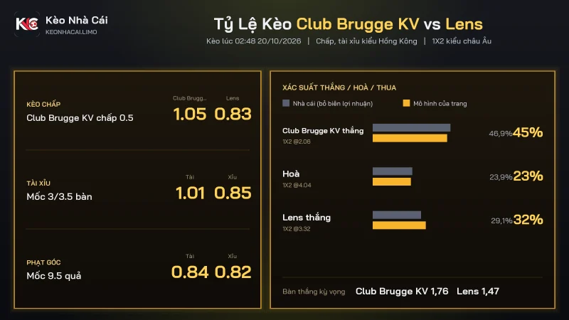 Tỷ lệ kèo soi kèo Club Brugge KV vs Lens, chấp 0.5 và tài xỉu 3/3.5