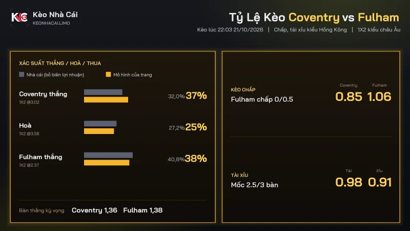 Tỷ lệ kèo soi kèo Coventry vs Fulham, Fulham chấp 0/0.5 và tài xỉu 2.5/3