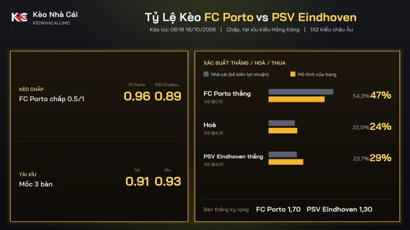 Soi kèo FC Porto vs PSV Eindhoven với tỷ lệ chấp 0.5/1 và xác suất 1X2