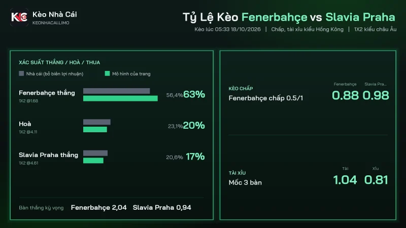 Bảng soi kèo Fenerbahçe vs Slavia Praha với kèo chấp 0.5/1 và xác suất 1X2