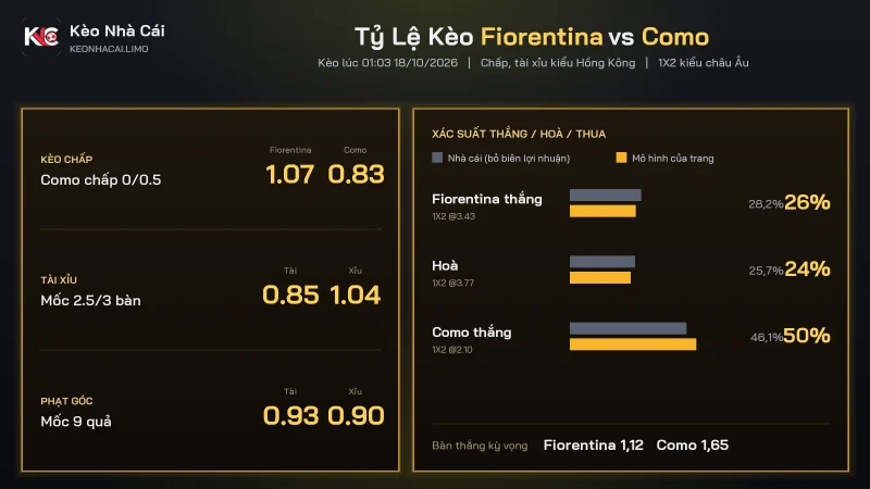Bảng soi kèo Fiorentina vs Como với tỷ lệ chấp, tài xỉu và xác suất 1X2