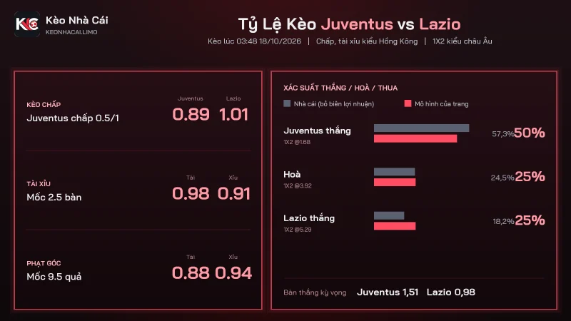 Bảng tỷ lệ kèo soi kèo Juventus vs Lazio và xác suất thắng hoà thua