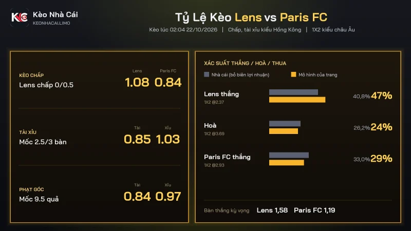 Tỷ lệ kèo soi kèo Lens vs Paris FC, chấp 0/0.5 và tài xỉu 2.5/3