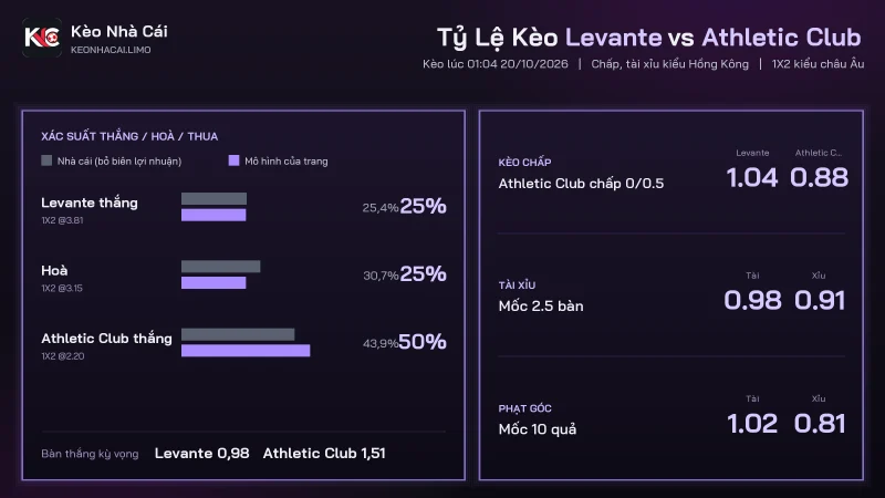 Tỷ lệ kèo soi kèo Levante vs Athletic Club, chấp 0/0.5 và tài xỉu 2.5