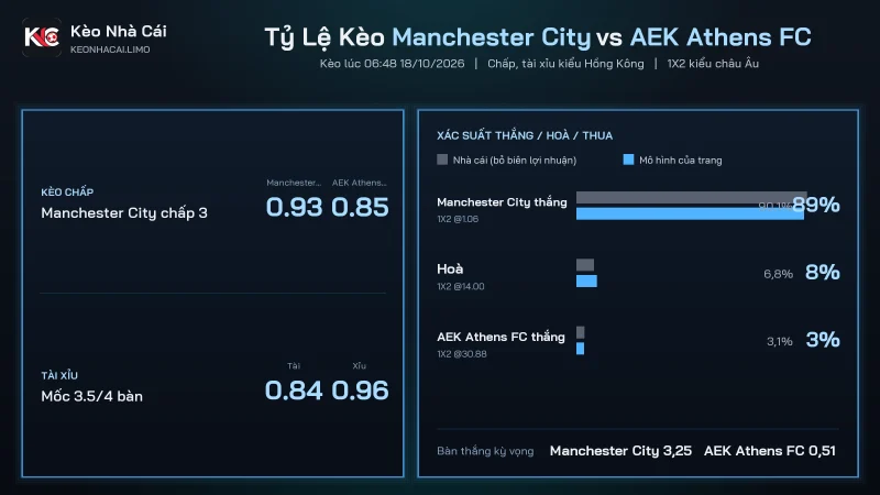 Bảng tỷ lệ kèo chấp 3 soi kèo Manchester City vs AEK Athens FC