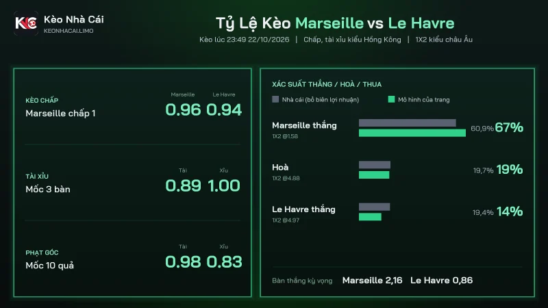 Tỷ lệ kèo soi kèo Marseille vs Le Havre, chấp 1 và tài xỉu 3