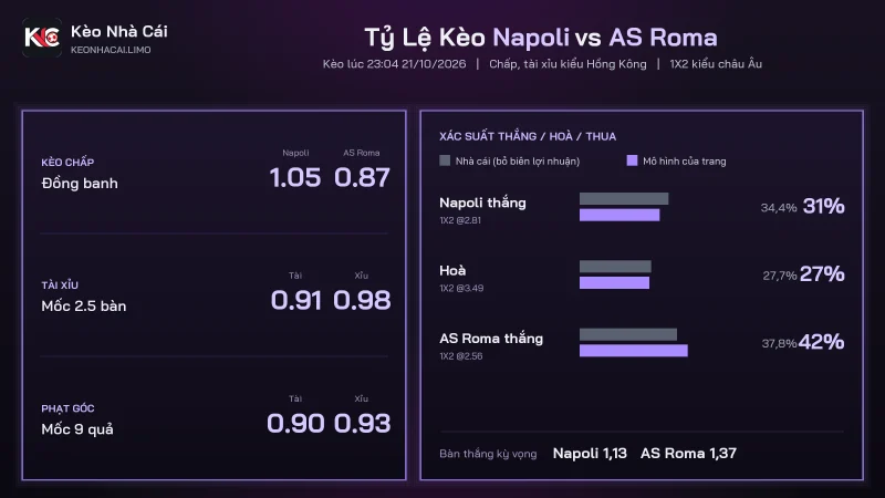 Tỷ lệ kèo soi kèo Napoli vs AS Roma, đồng banh và tài xỉu 2.5