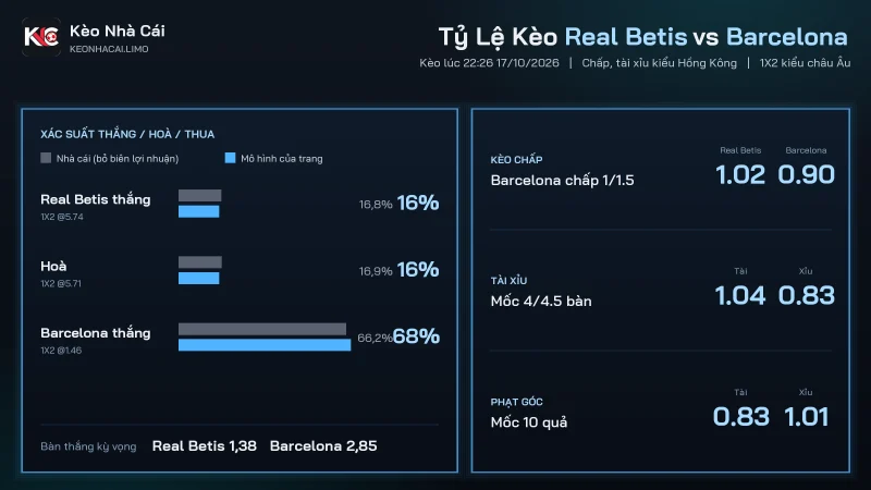 Bảng soi kèo Real Betis vs Barcelona với kèo chấp 1/1.5 và xác suất 1X2
