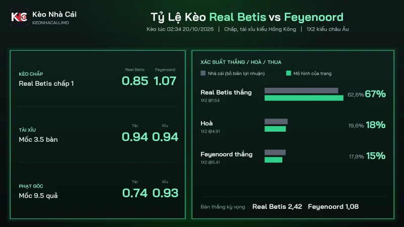 Tỷ lệ kèo soi kèo Real Betis vs Feyenoord, chấp 1 và tài xỉu 3.5