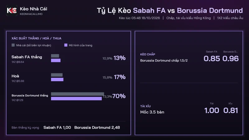 Tỷ lệ kèo Sabah FA vs Borussia Dortmund chấp 1.5/2 và xác suất 1X2