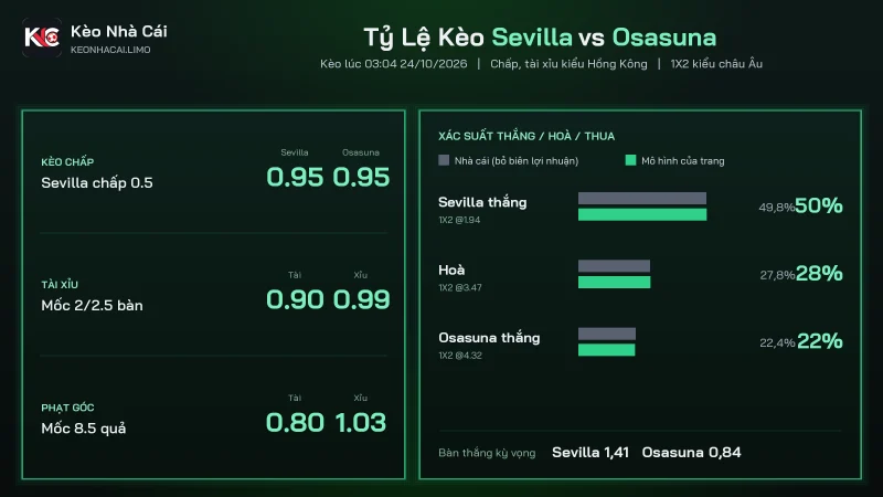 Tỷ lệ kèo soi kèo Sevilla vs Osasuna, chấp 0.5 và tài xỉu 2/2.5