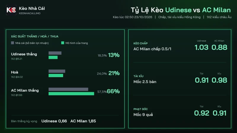 Tỷ lệ kèo soi kèo Udinese vs AC Milan, chấp 0.5/1 và tài xỉu 2.5