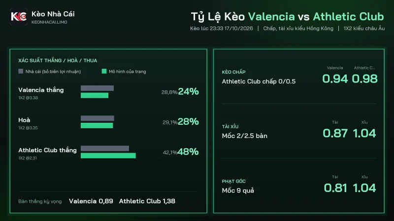 Bảng tỷ lệ kèo và xác suất soi kèo Valencia vs Athletic Club lúc 23h33