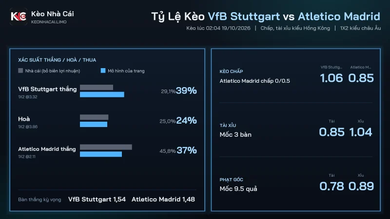 Tỷ lệ kèo soi kèo VfB Stuttgart vs Atletico Madrid, chấp 0/0.5 và tài xỉu 3