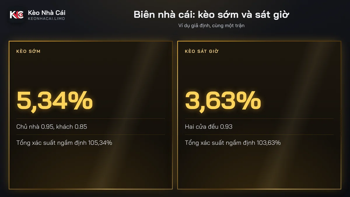 Thẻ so sánh biên nhà cái giữa kèo sớm và kèo sát giờ cùng trận