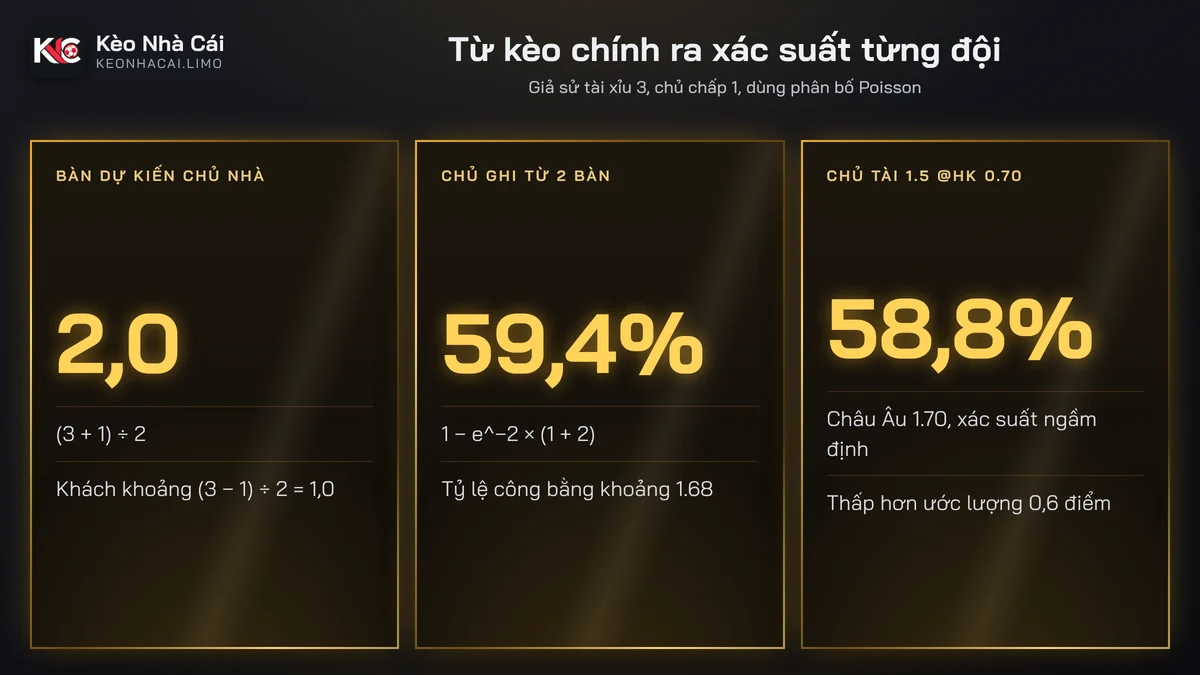 Cách ước lượng kèo tài xỉu từng đội từ kèo chấp, tài xỉu và Poisson
