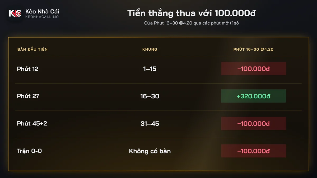 Bảng tiền kèo thời điểm bàn thắng đầu tiên khi cược 100.000đ khung 16–30