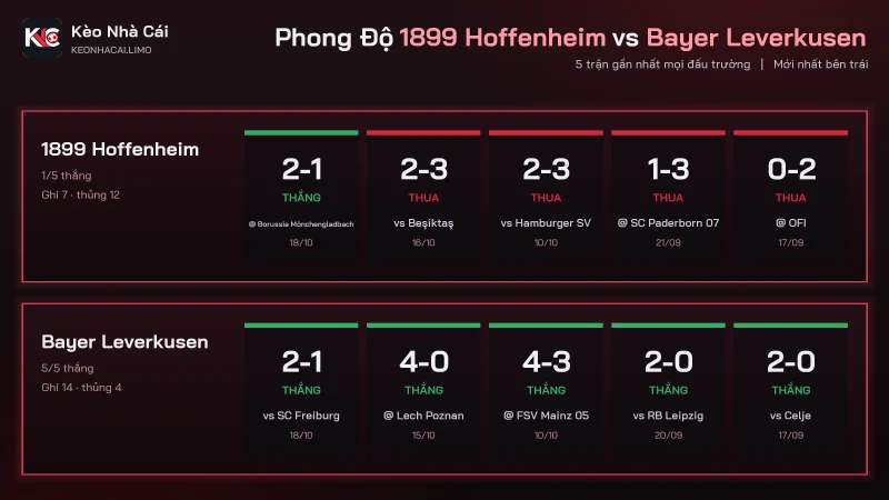 Phong độ soi kèo 1899 Hoffenheim vs Bayer Leverkusen, Hoffenheim thua 4 trên 5 trận