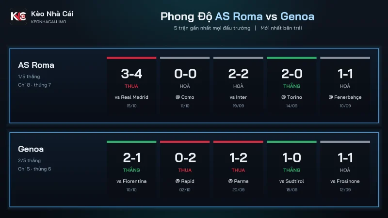 Phong độ AS Roma và Genoa trước trận soi kèo AS Roma vs Genoa vòng 7
