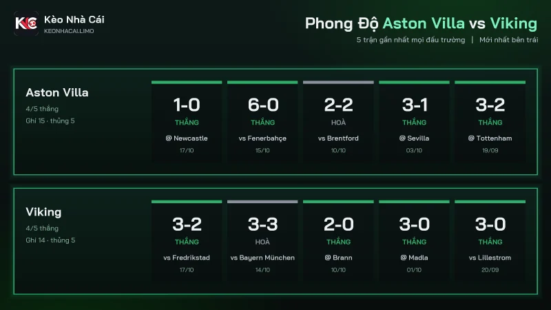 Phong độ soi kèo Aston Villa vs Viking, Villa ghi 15 bàn Viking ghi 14