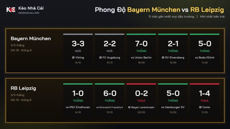 Phong độ năm trận gần nhất trước trận soi kèo Bayern München vs RB Leipzig