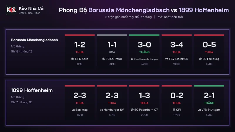 Phong độ 5 trận gần nhất soi kèo Borussia Mönchengladbach vs 1899 Hoffenheim Bundesliga