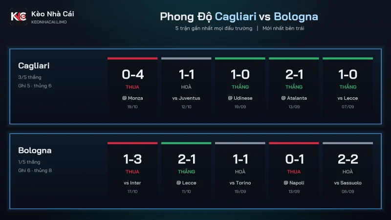 Phong độ soi kèo Cagliari vs Bologna, cả hai cùng thua trận gần nhất