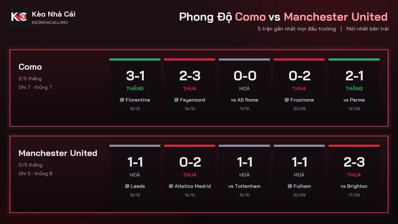 Bảng phong độ soi kèo Como vs Manchester United, Como 2 thắng MU 0 thắng