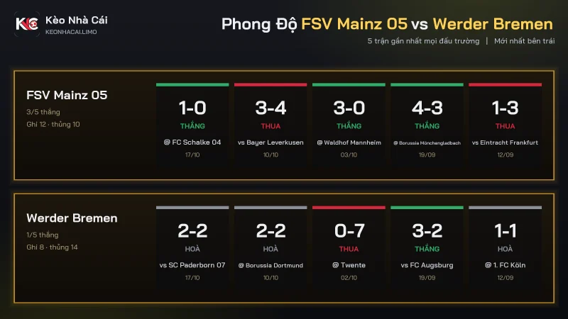 Phong độ soi kèo FSV Mainz 05 vs Werder Bremen, Mainz ghi 12 bàn