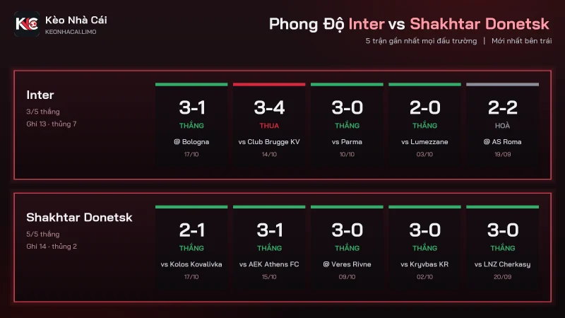 Phong độ soi kèo Inter vs Shakhtar Donetsk, Shakhtar thắng cả 5 trận gần nhất