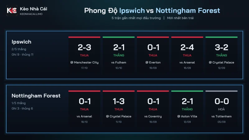 Bảng phong độ soi kèo Ipswich vs Nottingham Forest, Forest thua 3 trận liên tiếp