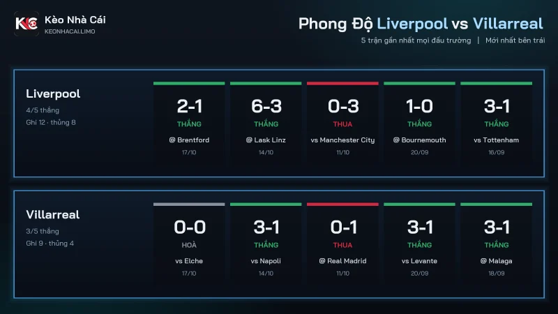 Phong độ 5 trận gần nhất trước soi kèo Liverpool vs Villarreal tại Cúp C1