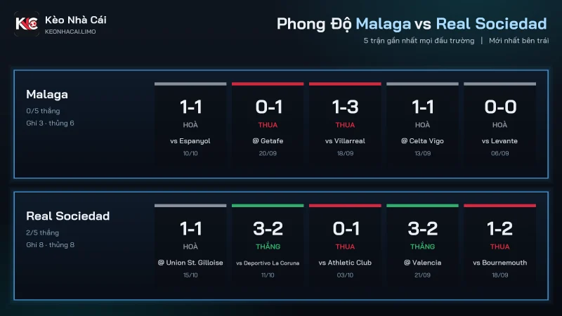 Phong độ Malaga và Real Sociedad trước soi kèo Malaga vs Real Sociedad vòng 9 La Liga