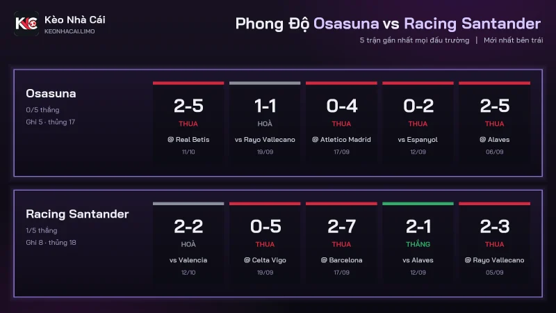 Phong độ 5 trận gần nhất trước soi kèo Osasuna vs Racing Santander